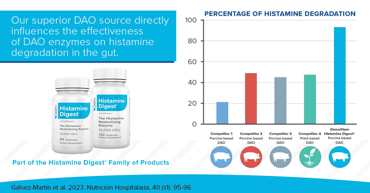 Histamine Digest DAO 30,000 HDU - Histamine Neutralizing Enzyme S